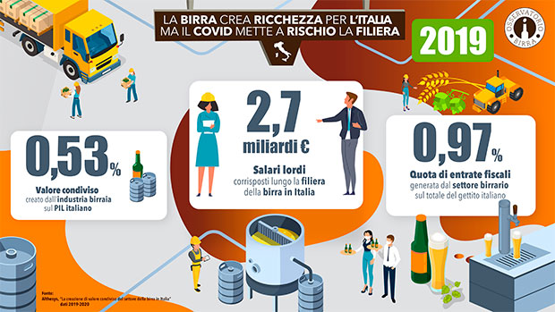 Osservatorio Birra: nel 2020 la filiera ha perso 1,6 miliardi di euro e 21mila posti di lavoro