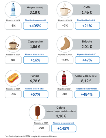 Prezzi in autogrill alle stelle: acqua a 3 euro al litro e panini fino a 8,50