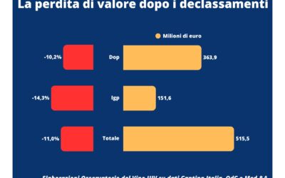 UIV, giacenze record. Così il  vino ha già perso 516 milioni dal declassamento, l’11% del suo valore